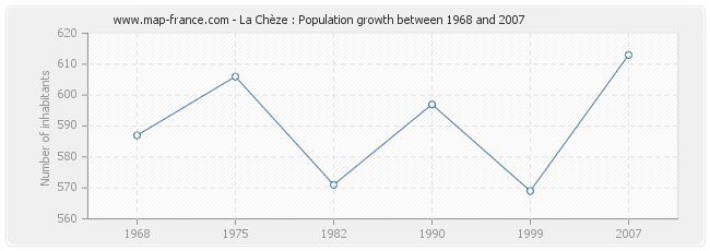Population La Chèze